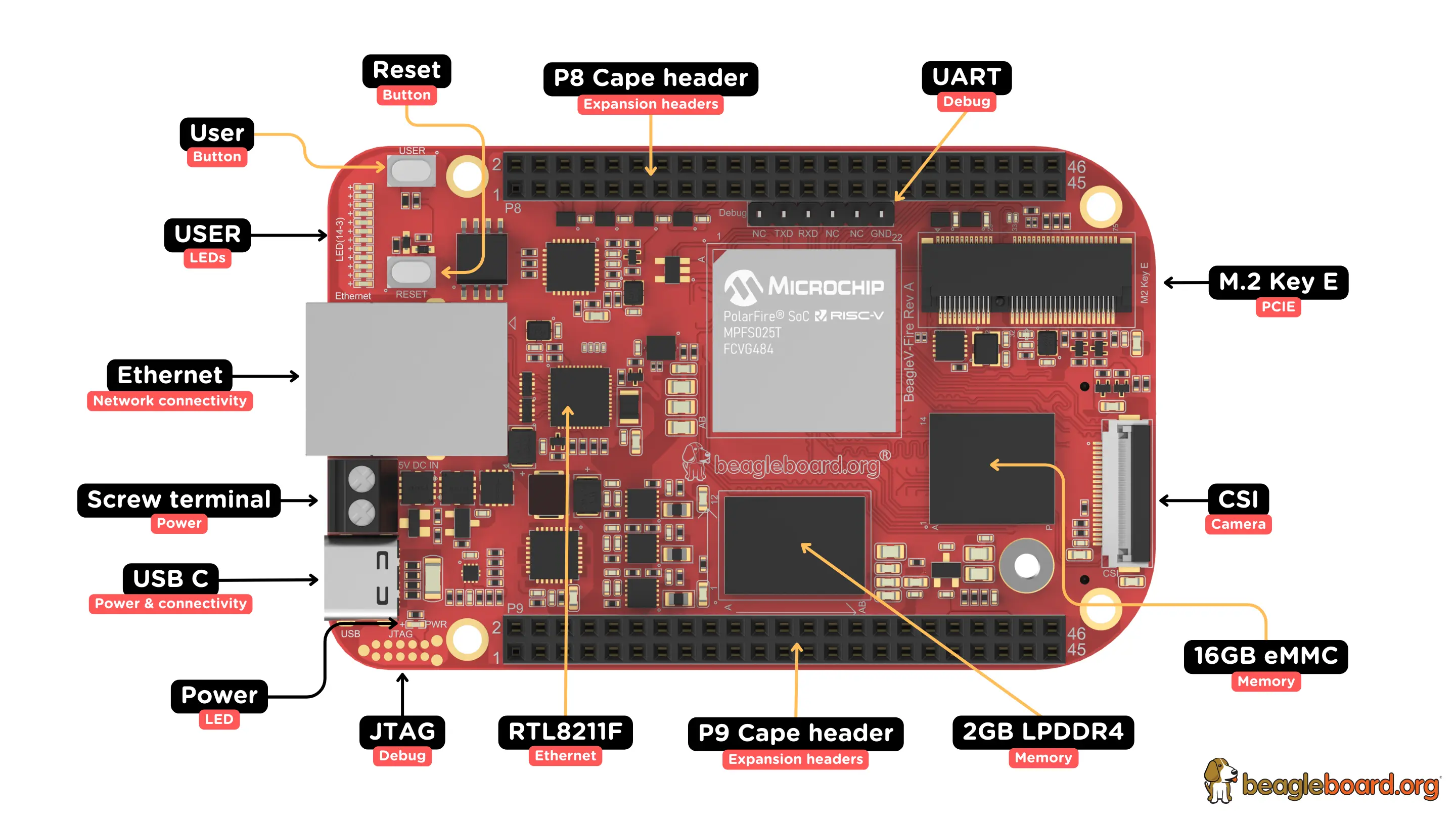 BeagleV-Fire board front components location